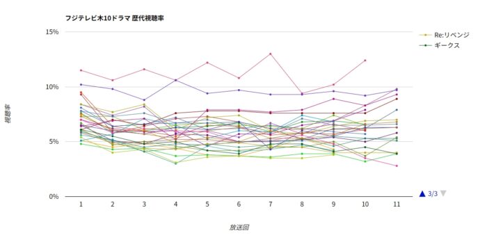 フジテレビ木10ドラマ 歴代視聴率グラフ