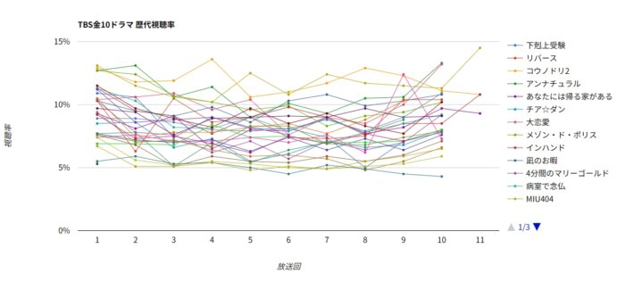 TBS金10ドラマ 歴代視聴率グラフ