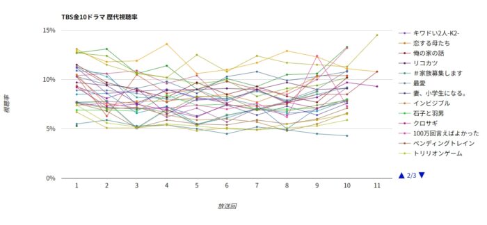 TBS金10ドラマ 歴代視聴率グラフ