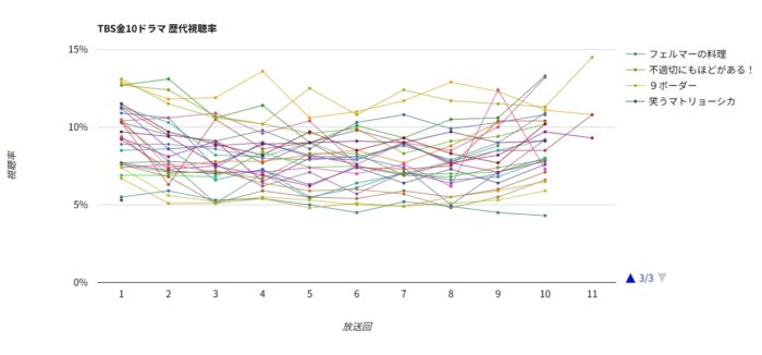 TBS金10ドラマ 歴代視聴率グラフ