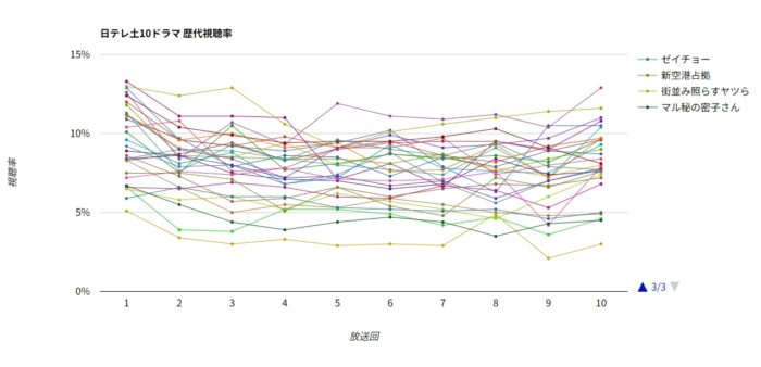 日本テレビ土10ドラマ 歴代視聴率グラフ