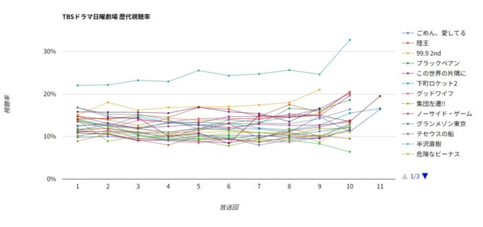 TBS日曜劇場 歴代ドラマ視聴率グラフ