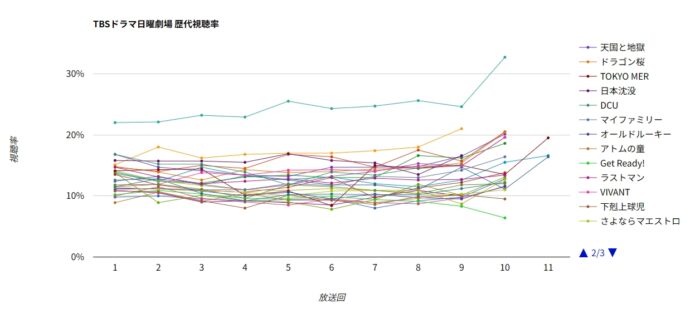 TBS日曜劇場 歴代ドラマ視聴率グラフ