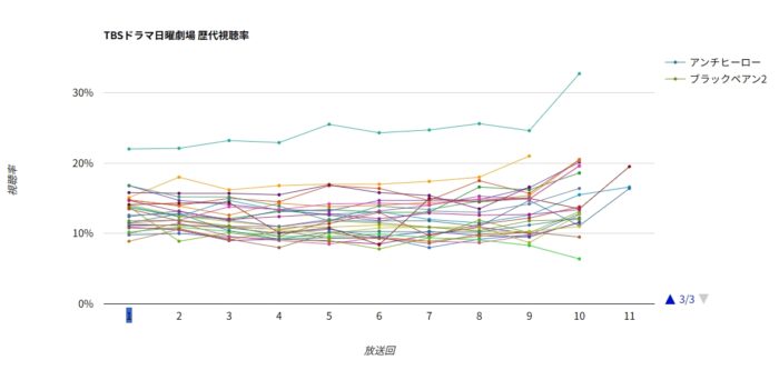 TBS日曜劇場 歴代ドラマ視聴率グラフ