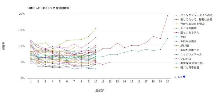 日本テレビ系 日10ドラマ 歴代視聴率グラフ