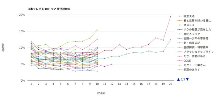 日本テレビ系 日10ドラマ 歴代視聴率グラフ