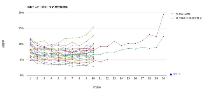 日本テレビ系 日10ドラマ 歴代視聴率グラフ