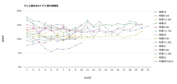 テレビ朝日系 水9ドラマ 歴代視聴率グラフ