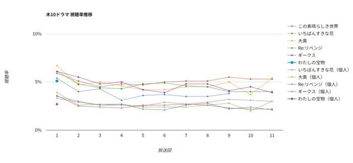 ドラマ「わたしの宝物」視聴率グラフ