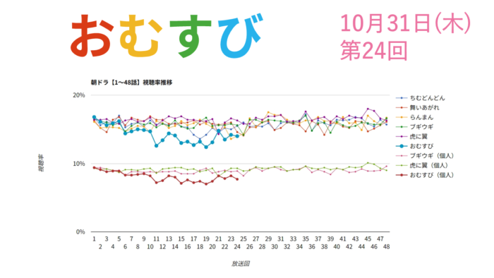 朝ドラ「おむすび」視聴率 第24回