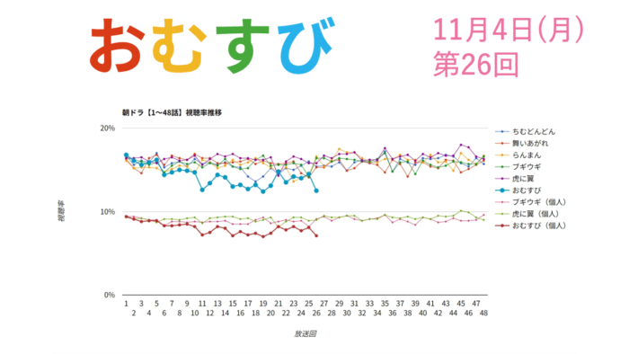 朝ドラ「おむすび」視聴率 第26回