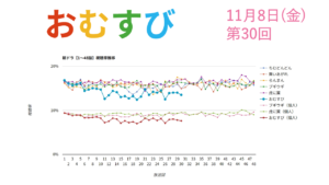 朝ドラ「おむすび」視聴率 第30回