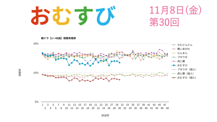 朝ドラ「おむすび」視聴率 第30回