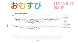 朝ドラ「おむすび」視聴率 第31回