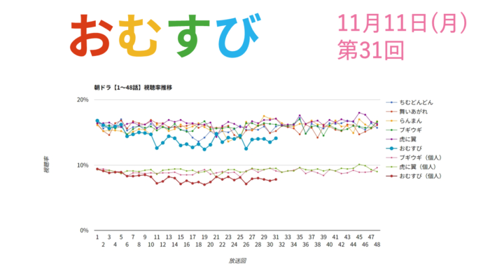 朝ドラ「おむすび」視聴率 第31回