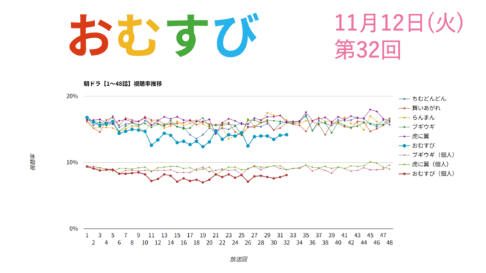 朝ドラ「おむすび」視聴率 第32回