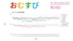 朝ドラ「おむすび」視聴率 第34回