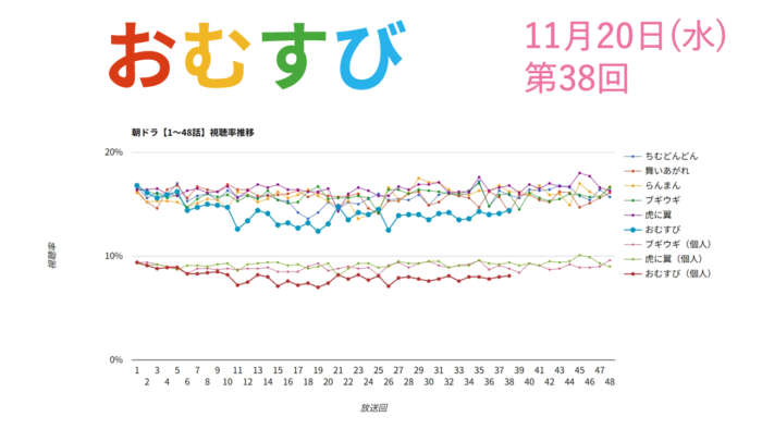 朝ドラ「おむすび」視聴率 第38回