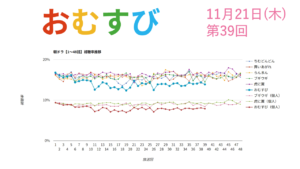 朝ドラ「おむすび」視聴率 第39回