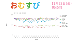 朝ドラ「おむすび」視聴率 第40回