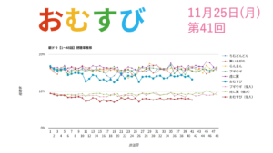 朝ドラ「おむすび」視聴率 第41回