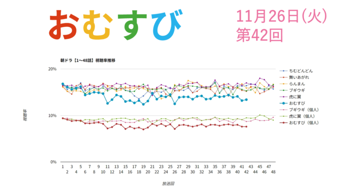 朝ドラ「おむすび」視聴率 第42回