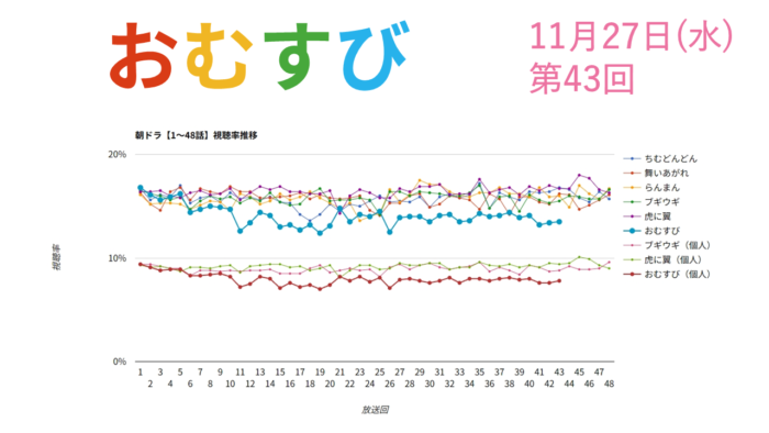 朝ドラ「おむすび」視聴率 第43回