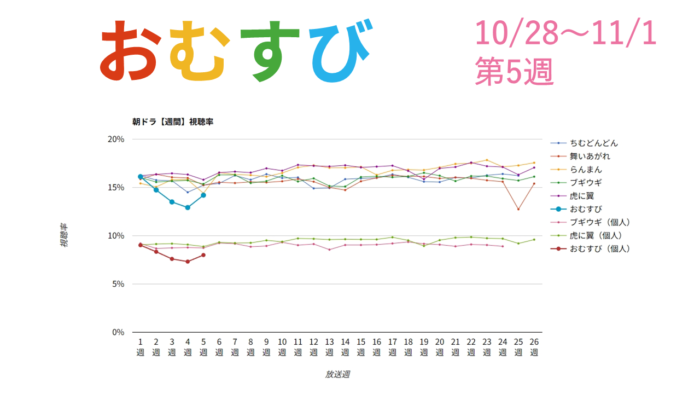 朝ドラ「おむすび」視聴率グラフ第5週