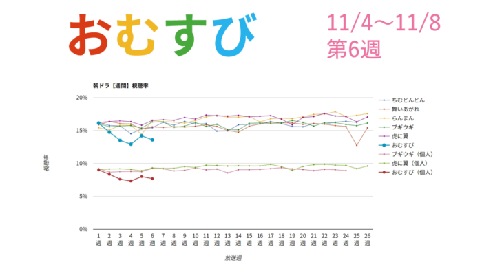 朝ドラ「おむすび」視聴率グラフ第6週