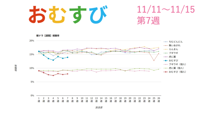 朝ドラ「おむすび」視聴率グラフ第7週