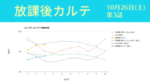 「放課後カルテ」視聴率グラフ 第3話