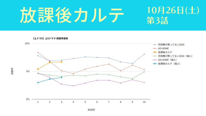 「放課後カルテ」視聴率グラフ 第3話
