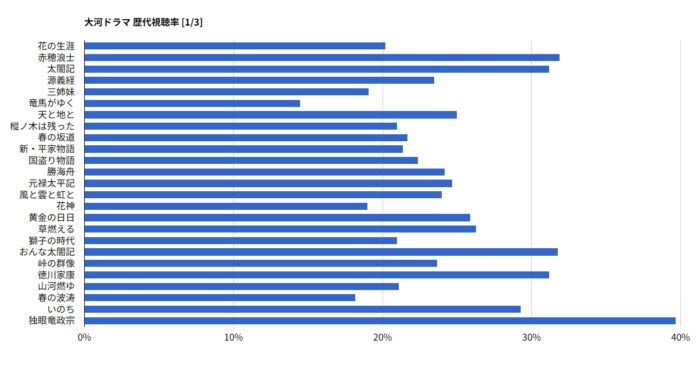 大河ドラマ 歴代視聴率
