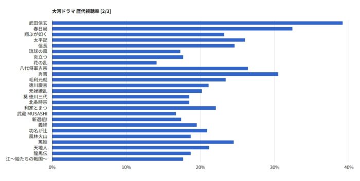 大河ドラマ 歴代視聴率