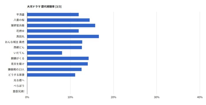 大河ドラマ 歴代視聴率