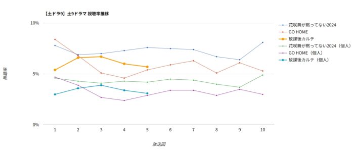 ドラマ「放課後カルテ」視聴率グラフ