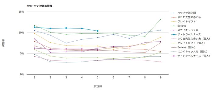 ドラマ「ザ・トラベルナース」視聴率グラフ 