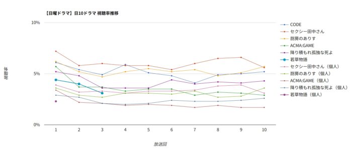 ドラマ「若草物語」視聴率グラフ