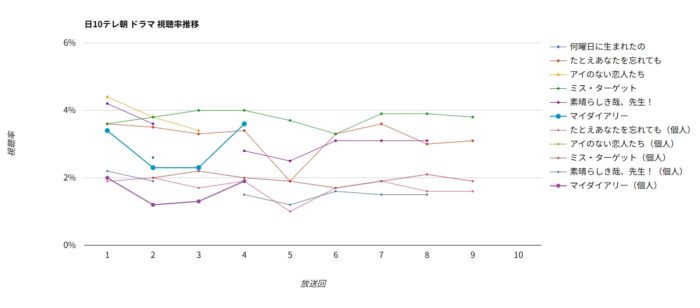 ドラマ「マイダイアリー」視聴率グラフ