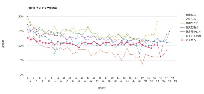 大河ドラマ「光る君へ」視聴率グラフ