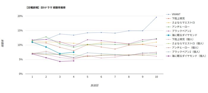 ドラマ「海に眠るダイヤモンド」視聴率グラフ