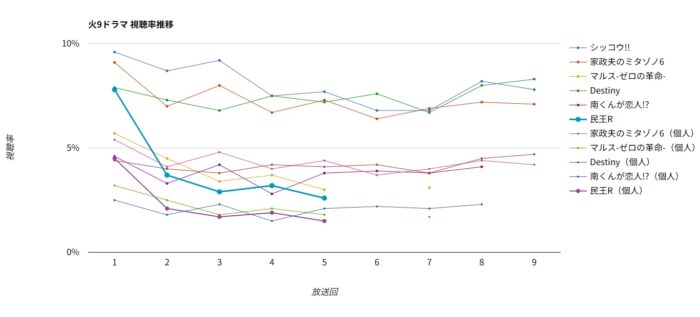 ドラマ「民王R」視聴率グラフ