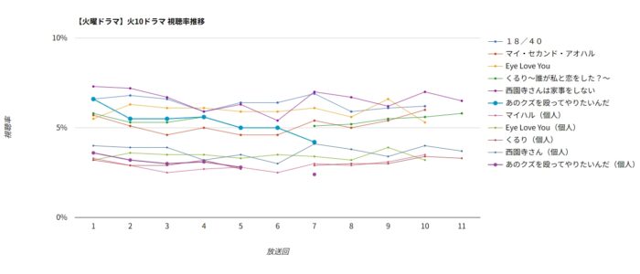 「あのクズを殴ってやりたいんだ」視聴率グラフ