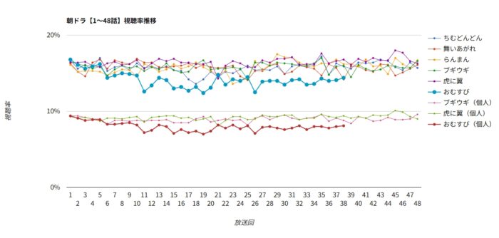 朝ドラ「おむすび」視聴率グラフ 1～48話