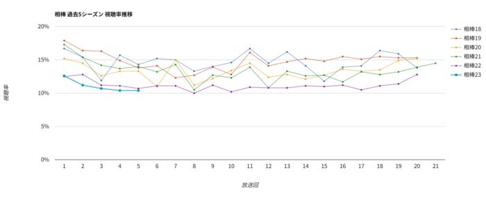 相棒 直近5シーズン視聴率グラフ