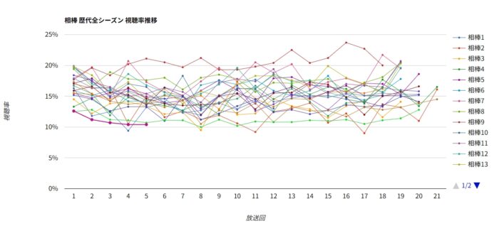 相棒 歴代全シーズン視聴率グラフ