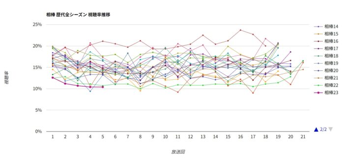 相棒 歴代全シーズン視聴率グラフ