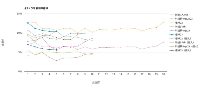 相棒23 視聴率グラフ