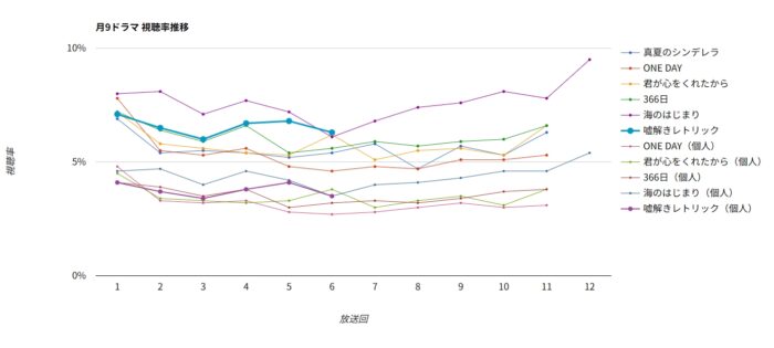 ドラマ「嘘解きレトリック」視聴率グラフ