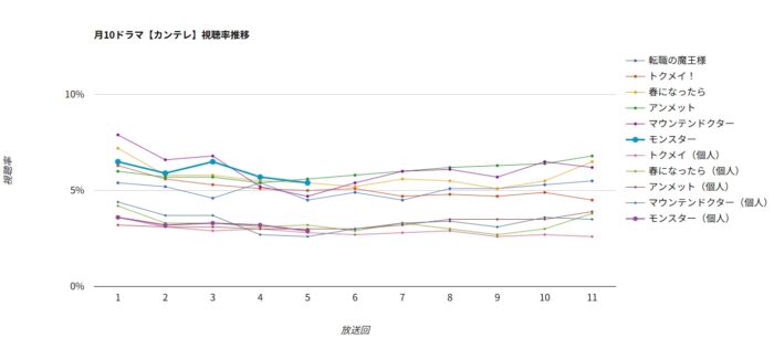 ドラマ「モンスター」視聴率グラフ